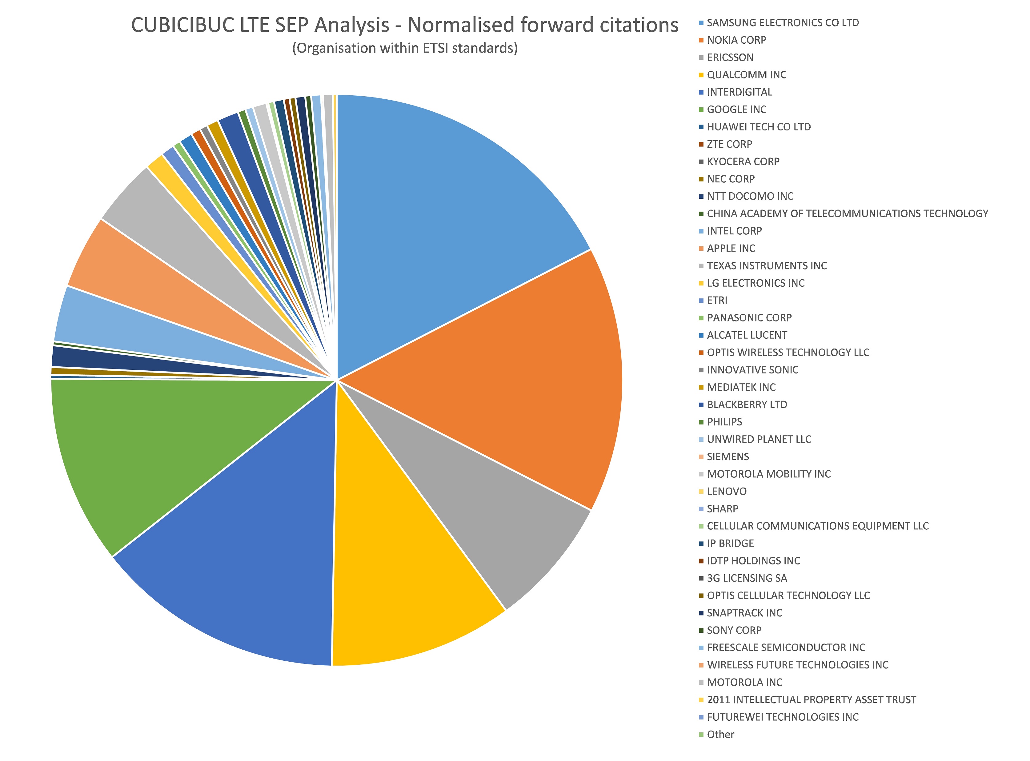CUBICIBUC - LTE SEP Analysis